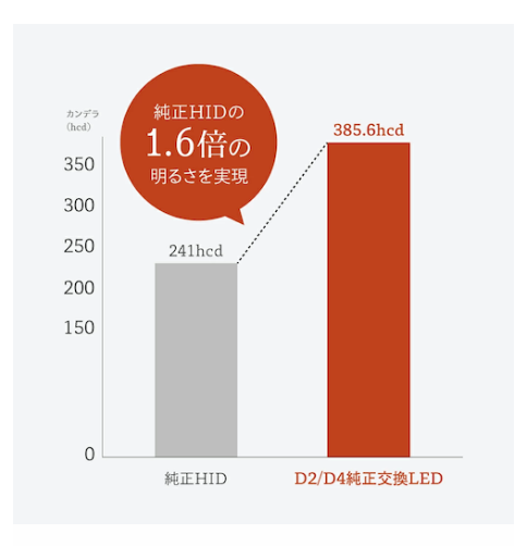 HID屋 純正HIDより1.6倍明るいLEDライト カンデラ値比較
