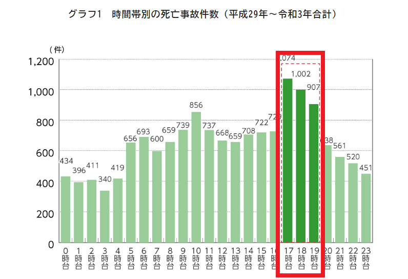 時間対別の死亡事故件数のグラフ