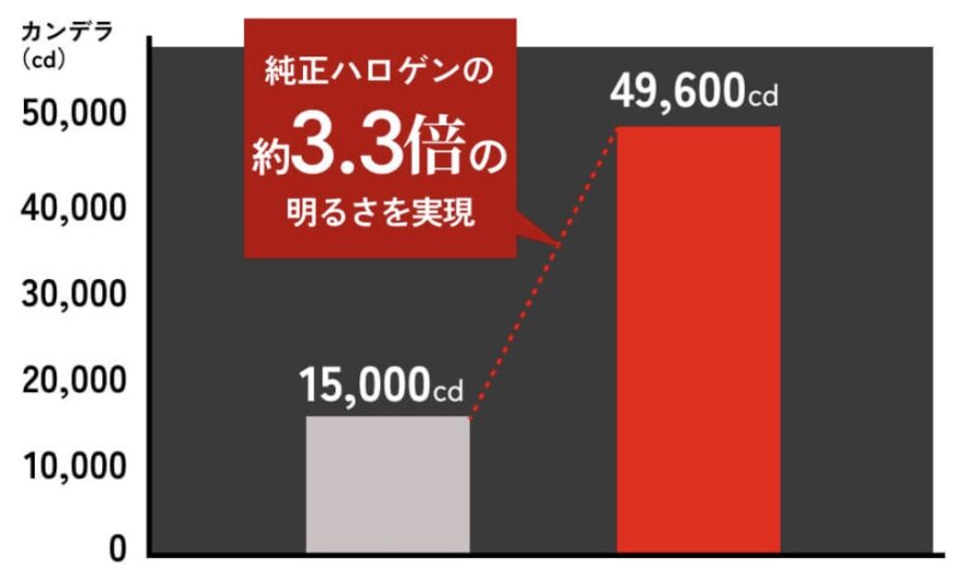 純正ハロゲンの約3.3倍の明るさを実現_バイク用LEDヘッドライトMシリーズより