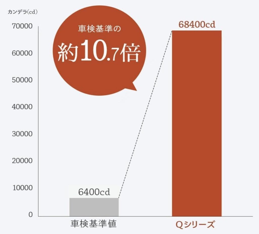 車検基準値の約10.7倍の明るさ_Qシリーズ