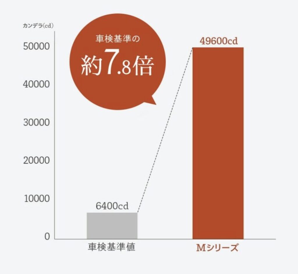 Mシリーズは車検基準値の約7.8倍の明るさ