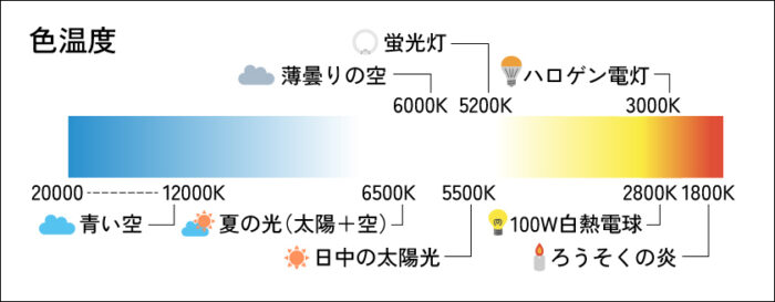 色温度