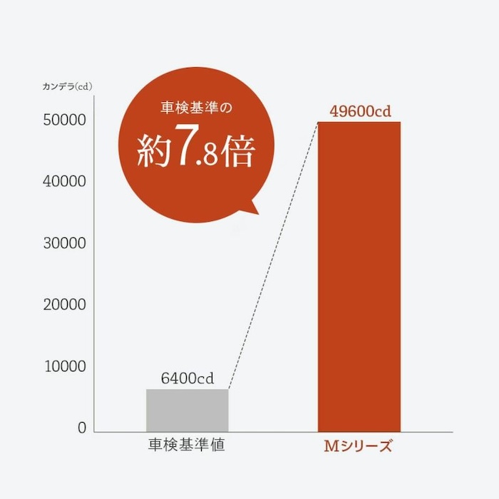 車検基準の約7.8倍の明るさ