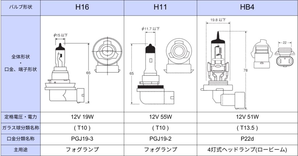 H16バルブをH11、HB4と比較