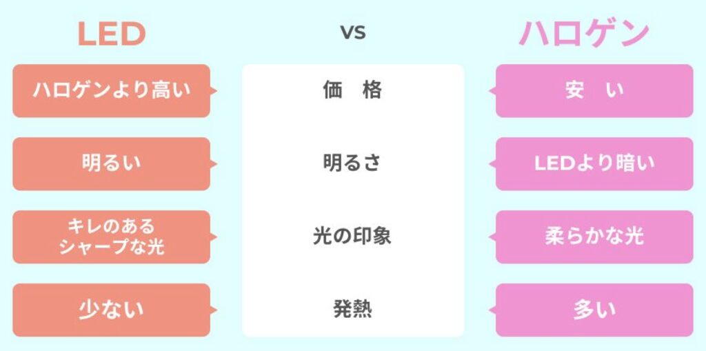 LEDとハロゲンの比較