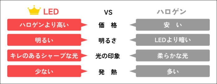 LEDvsハロゲンの比較