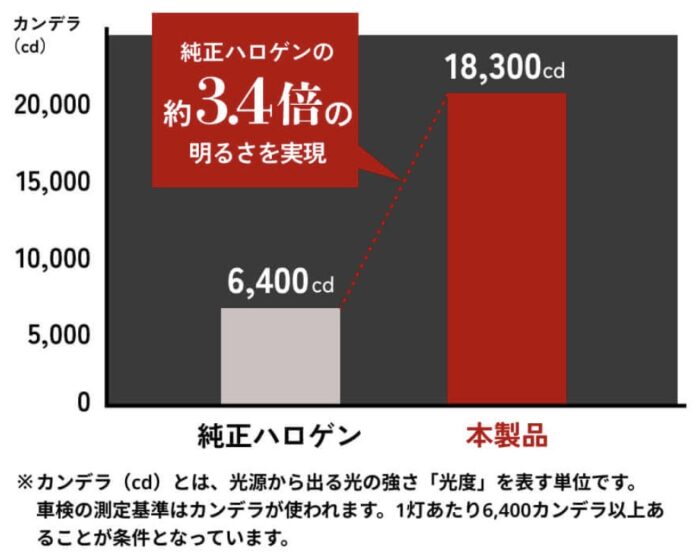 HID屋 SE_明るさ比較_純正ハロゲンの約3.4倍の明るさ