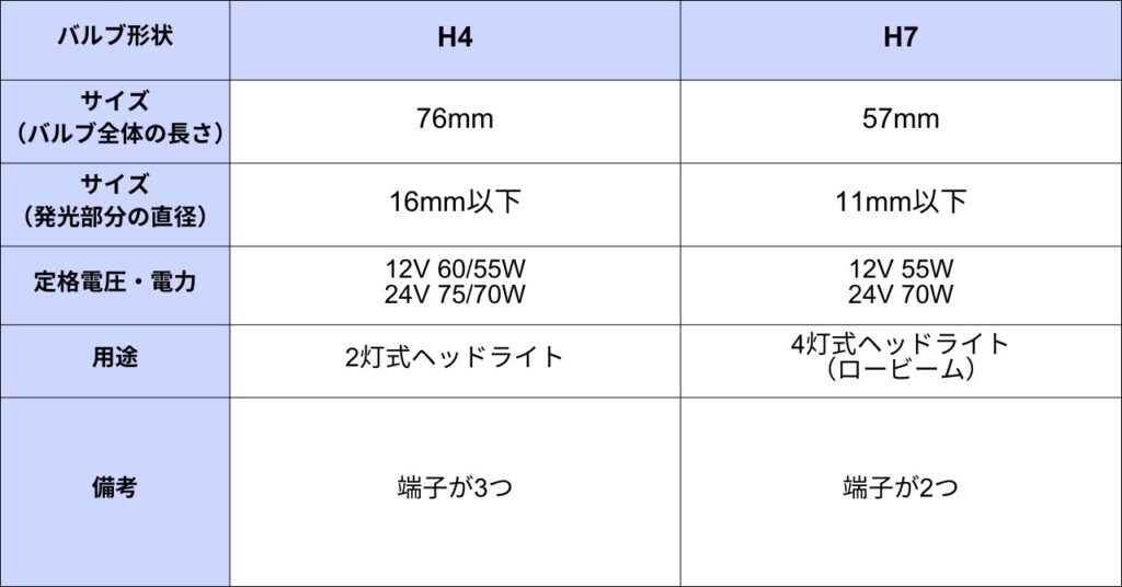 バルブ比較表 - H4⇔H7バルブ比較