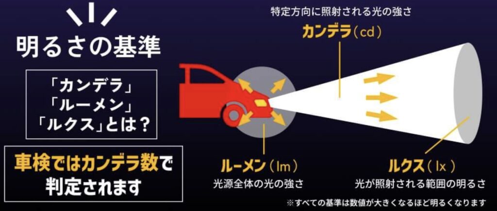 明るさの基準「カンデラ」「ルーメン」「ルクス」とは？