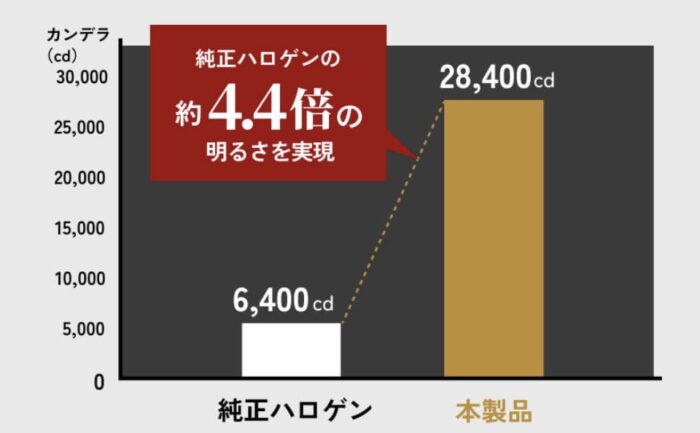 HID屋_iシリーズ_明るさ_純正ハロゲンの約4.4倍の明るさを実現