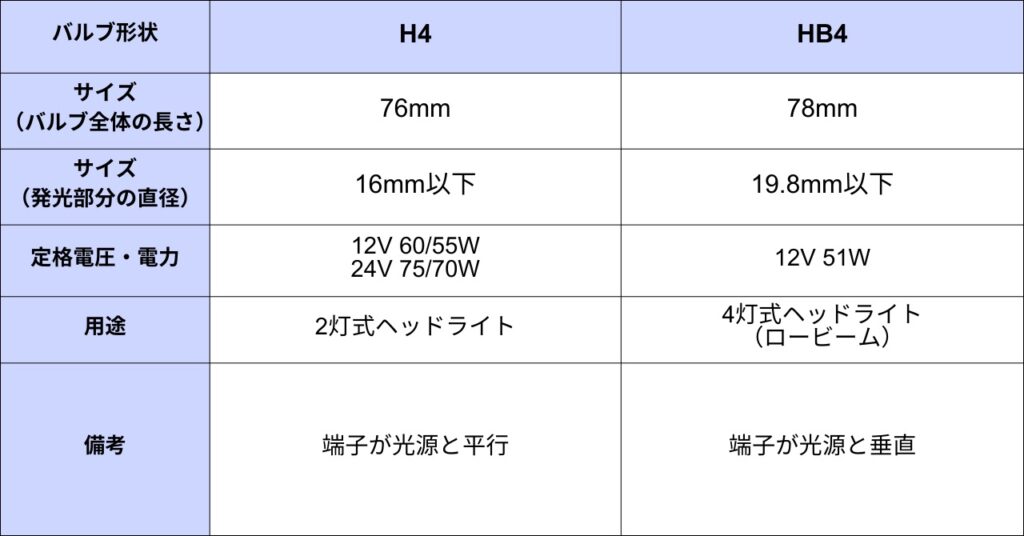 バルブ比較表 - H4⇔HB4バルブ比較