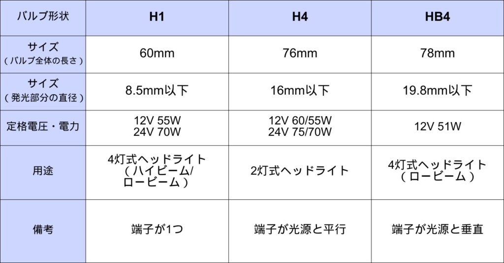 バルブ比較表 - H1⇔H4⇔HB4バルブ比較