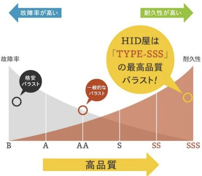 HID屋 70W 純正型HIDパワーアップキット_HID屋は「TYPE-SSS」の最高品質バラスト!