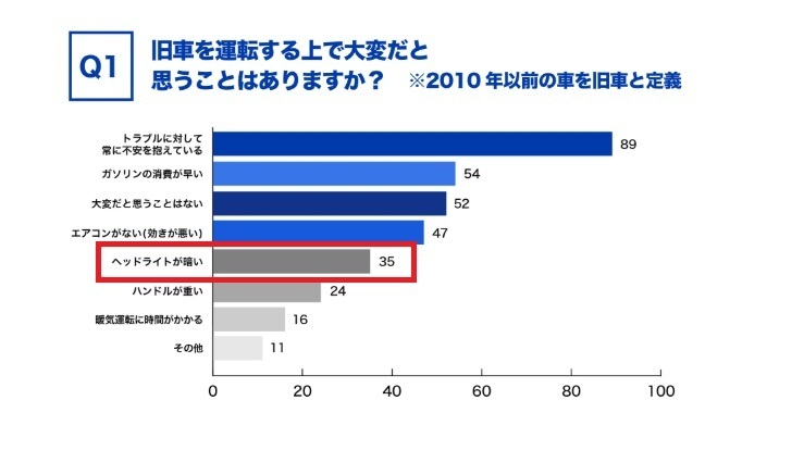 旧車を運転する上で大変だと思うこと