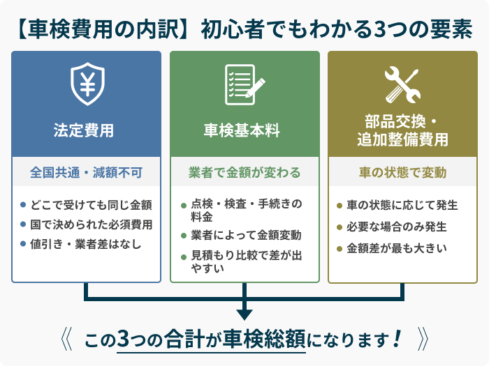 車検費用の内訳