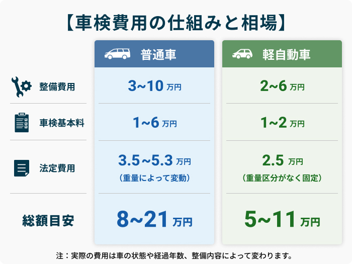 車検費用の相場はいくら？