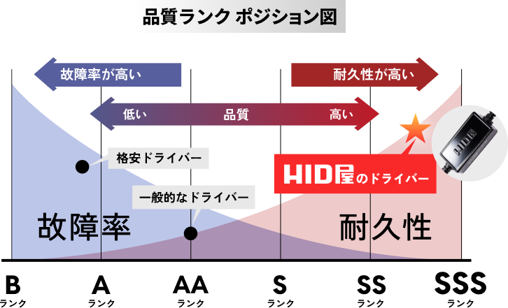 品質ランク ポジション図