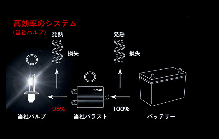 高効率なHIDシステム