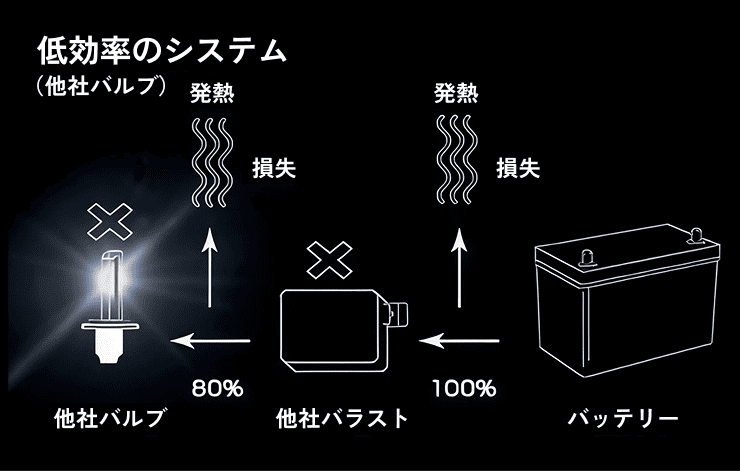 低効率なHIDシステム